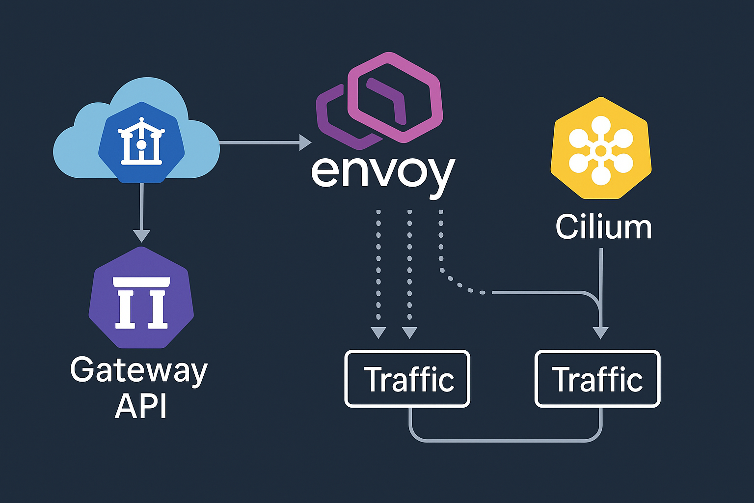 Advanced Kubernetes Networking: Deploying Gateway API with Envoy and Cilium for Modern Cloud Infrastructure